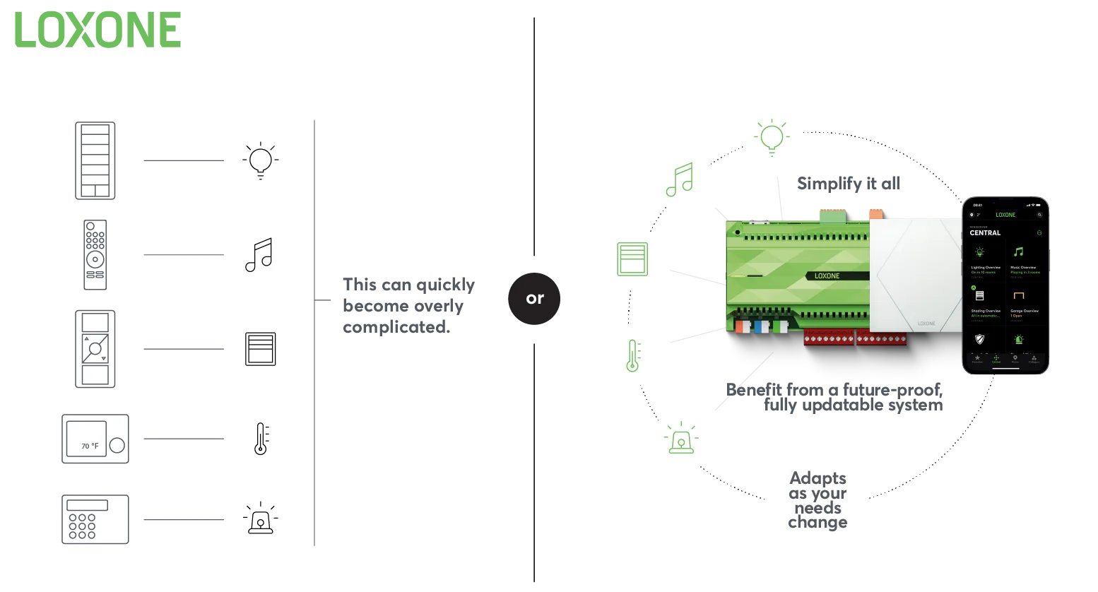 Loxone system diagram: every function and load unified through the Miniserver, adapting as your needs change